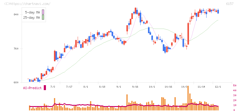 日進工具(6157)の日足チャート