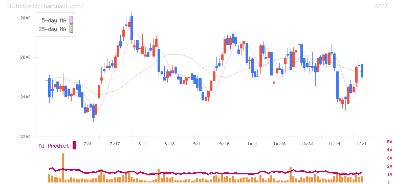 イワキ(6237)の日足チャート