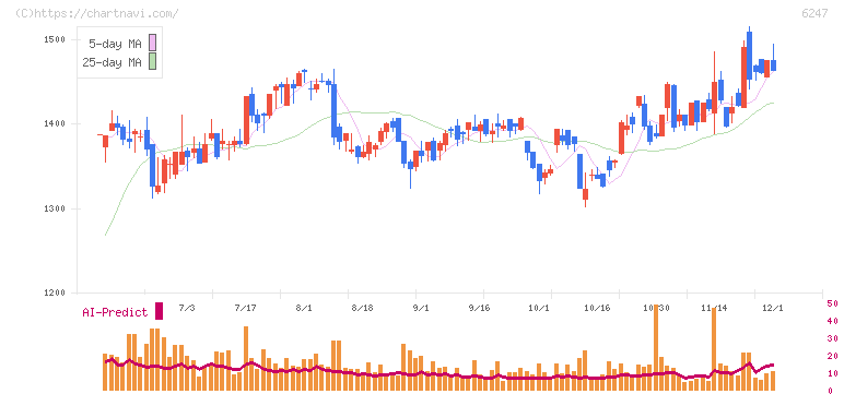 日阪製作所(6247)の日足チャート