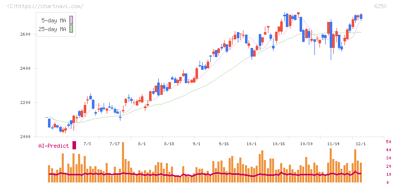 やまびこ(6250)の日足チャート