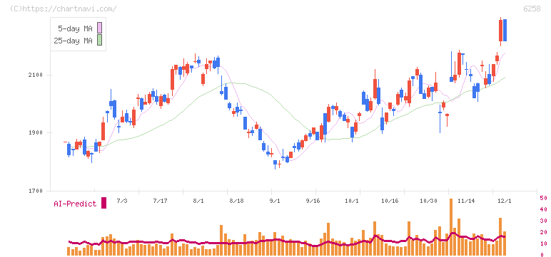 平田機工(6258)の日足チャート