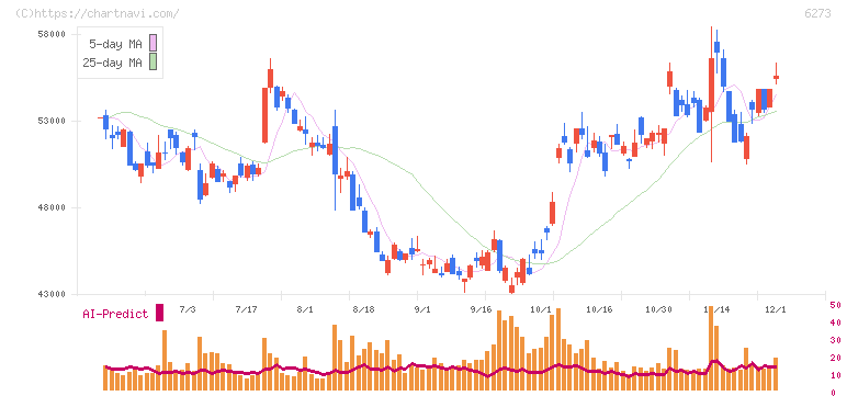 ＳＭＣ(6273)の日足チャート