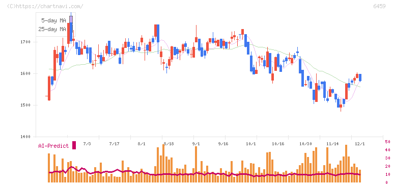 大和冷機工業(6459)の日足チャート