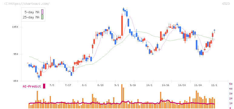 ＰＨＣホールディングス(6523)の日足チャート