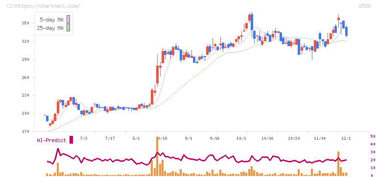 ディスラプターズ(6538)の日足チャート