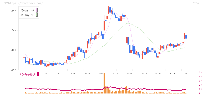 ＡＩＡＩグループ(6557)の日足チャート