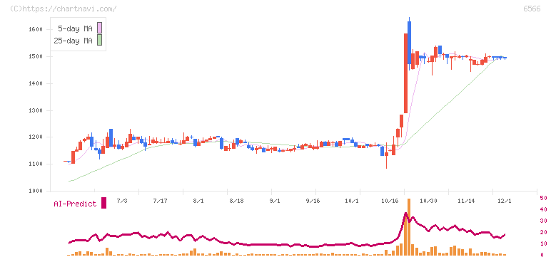 要興業(6566)の日足チャート