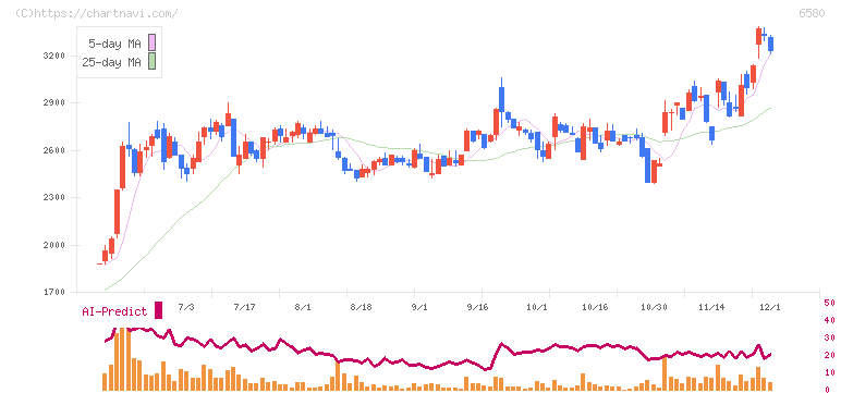 ライトアップ(6580)の日足チャート