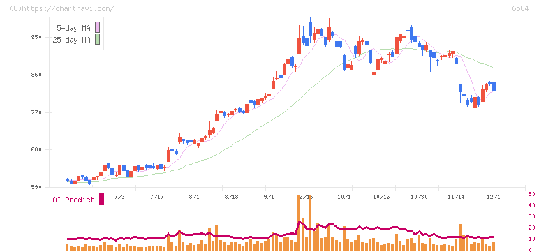 三桜工業(6584)の日足チャート