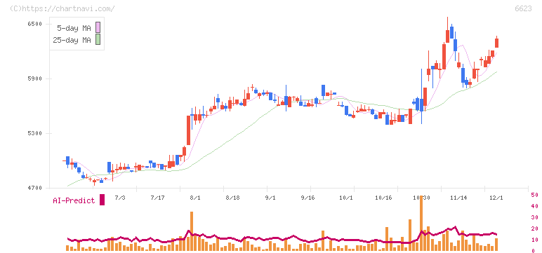 愛知電機(6623)の日足チャート