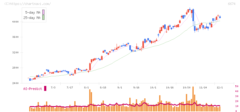 ジーエス・ユアサ　コーポレーション(6674)の日足チャート