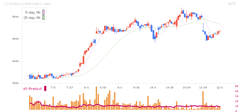 サクサ(6675)の日足チャート