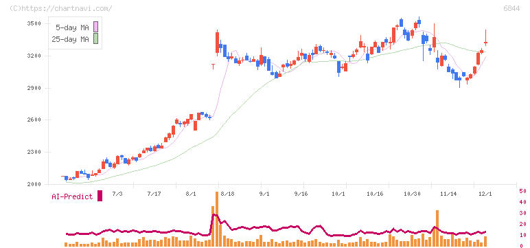 新電元工業(6844)の日足チャート