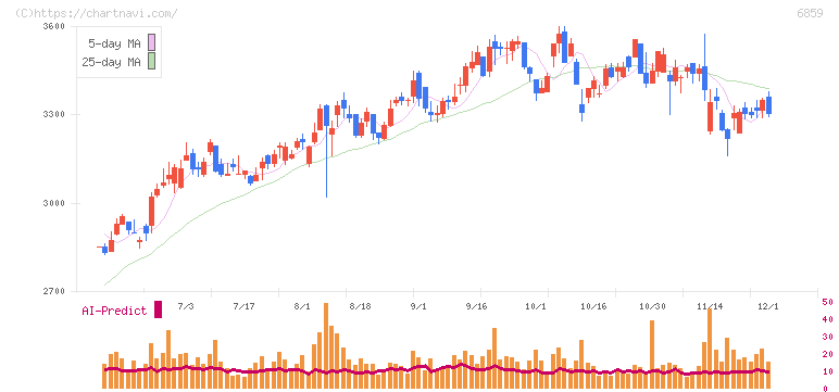 エスペック(6859)の日足チャート