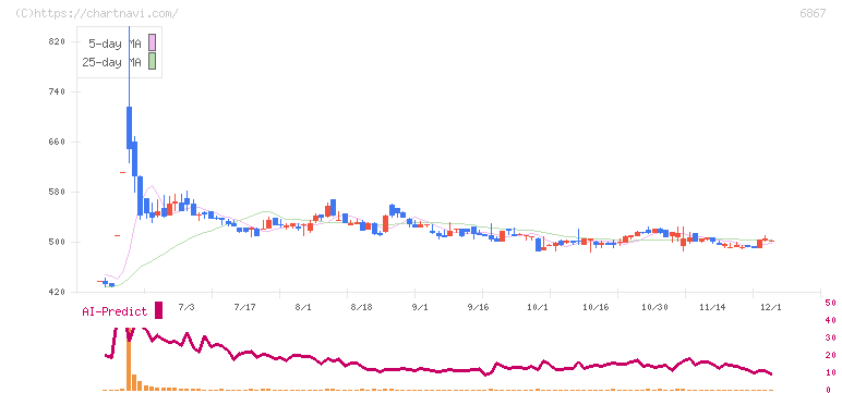 リーダー電子(6867)の日足チャート