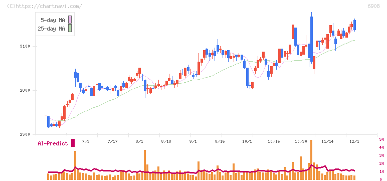 イリソ電子工業(6908)の日足チャート