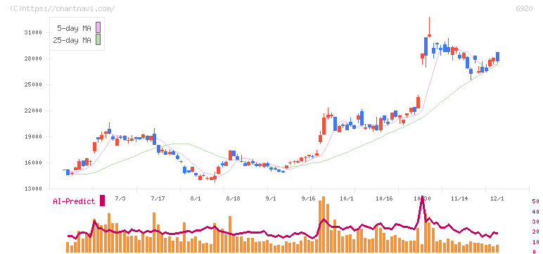 レーザーテック(6920)の日足チャート