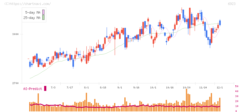 スタンレー電気(6923)の日足チャート