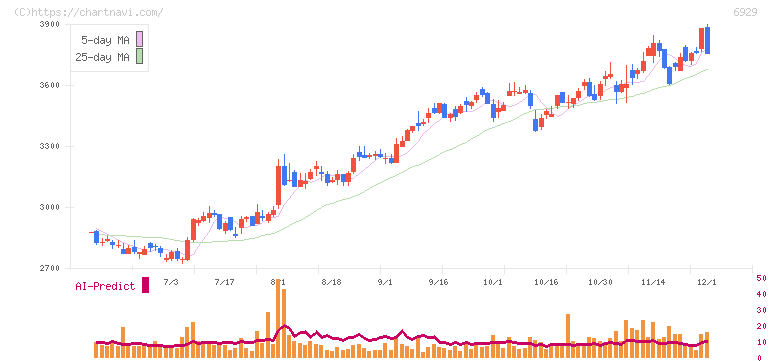 日本セラミック(6929)の日足チャート