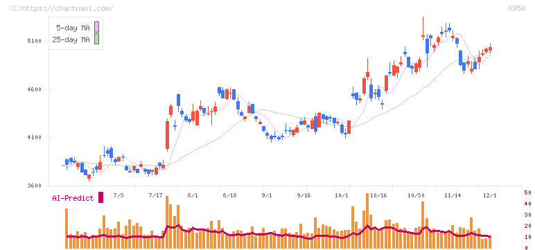 ファナック(6954)の日足チャート