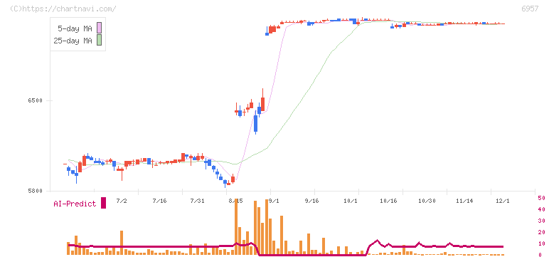 芝浦電子(6957)の日足チャート