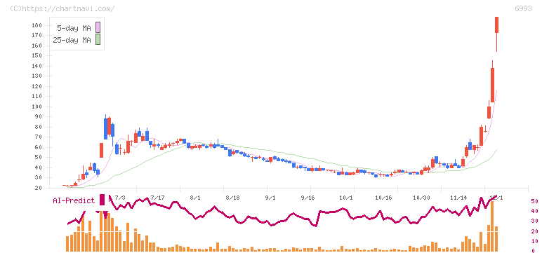 大黒屋ホールディングス(6993)の日足チャート