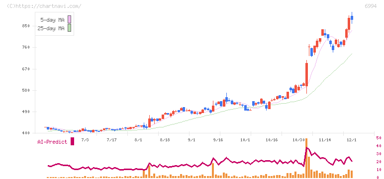 指月電機製作所(6994)の日足チャート