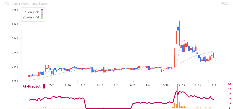 ニッチツ(7021)の日足チャート