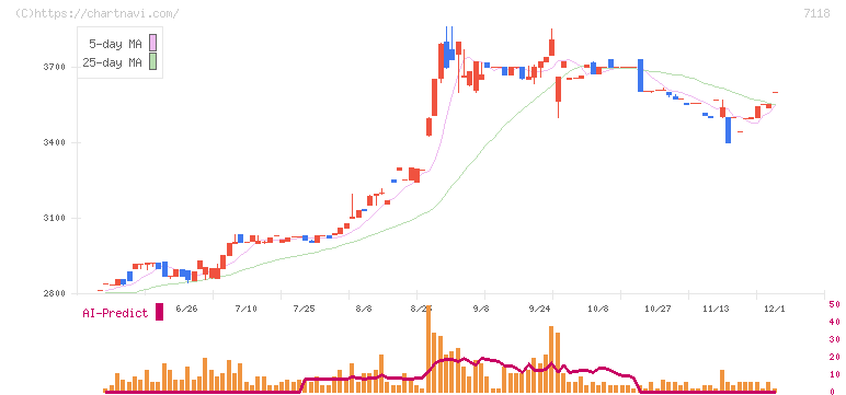 伸和ホールディングス(7118)の日足チャート