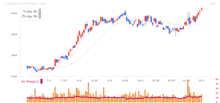 かんぽ生命保険(7181)の日足チャート