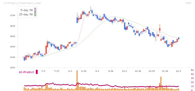 ジェイリース(7187)の日足チャート