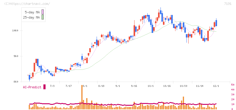 イントラスト(7191)の日足チャート