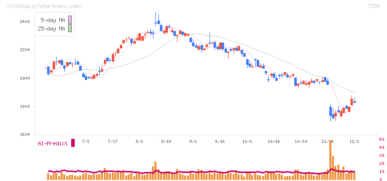 プレミアグループ(7199)の日足チャート