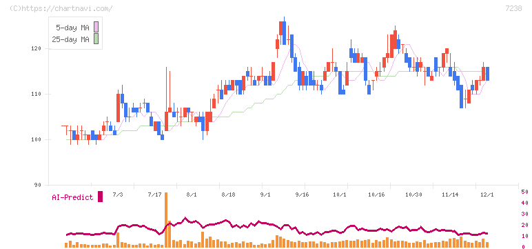 曙ブレーキ工業(7238)の日足チャート