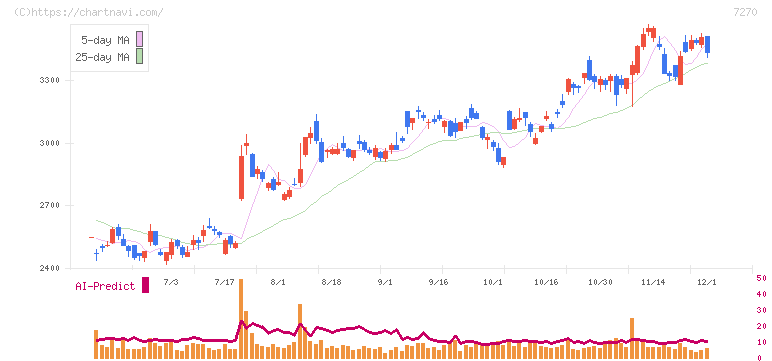 ＳＵＢＡＲＵ(7270)の日足チャート