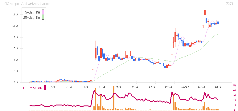 安永(7271)の日足チャート