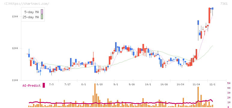 ヒューマンクリエイションホールディングス(7361)の日足チャート