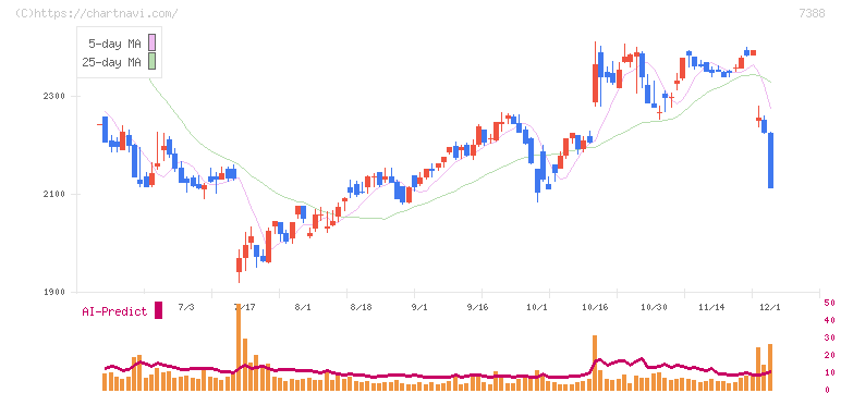 ＦＰパートナー(7388)の日足チャート