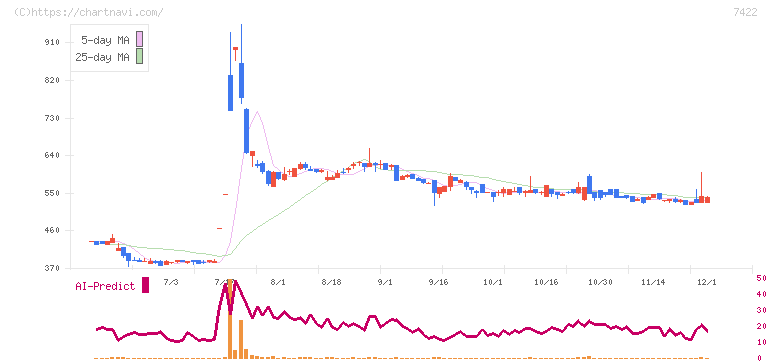 東邦レマック(7422)の日足チャート