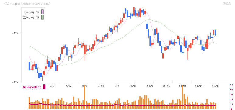 伯東(7433)の日足チャート
