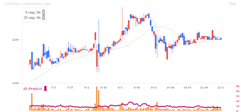 尾家産業(7481)の日足チャート