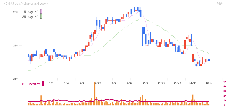 コナカ(7494)の日足チャート
