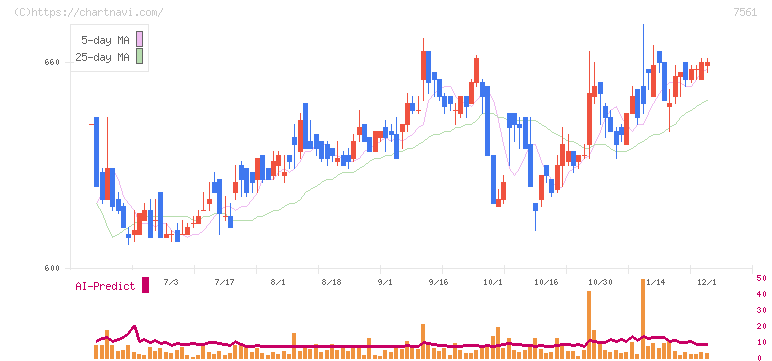 ハークスレイ(7561)の日足チャート