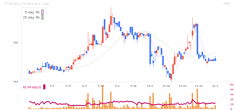 栄電子(7567)の日足チャート
