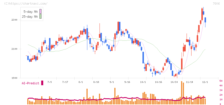 ユナイテッドアローズ(7606)の日足チャート