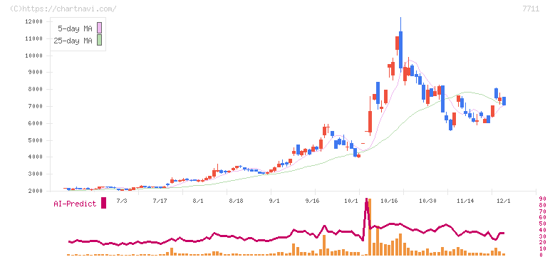 助川電気工業(7711)の日足チャート