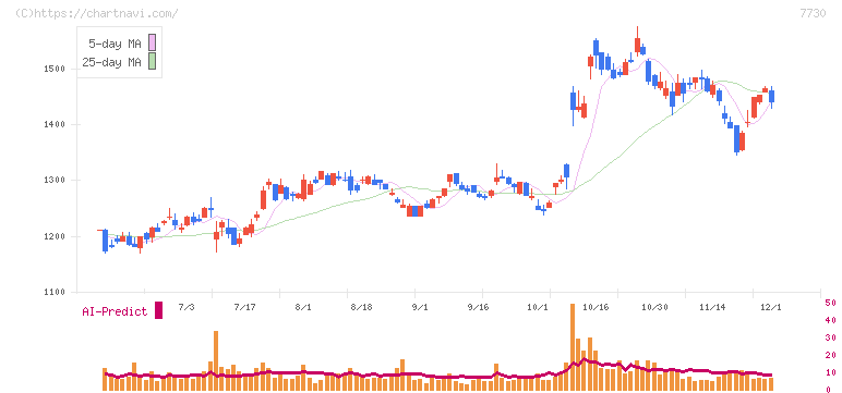 マニー(7730)の日足チャート