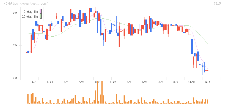東京ボード工業(7815)の日足チャート