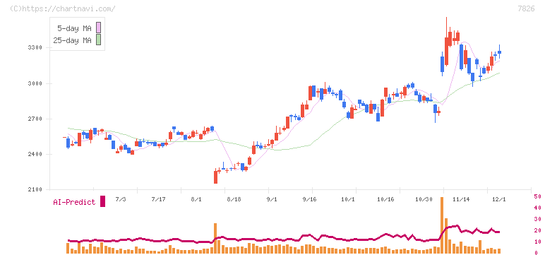 フルヤ金属(7826)の日足チャート