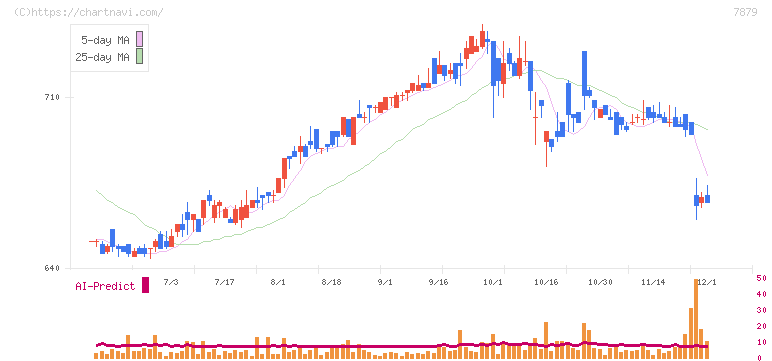 ノダ(7879)の日足チャート